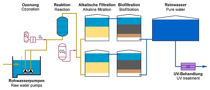 Verfahrensschritte bei der Ozon-Biofiltration