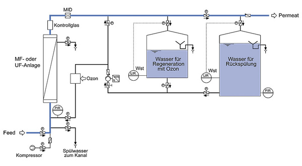 Membranaufbereitung Normalbetrieb Filtration