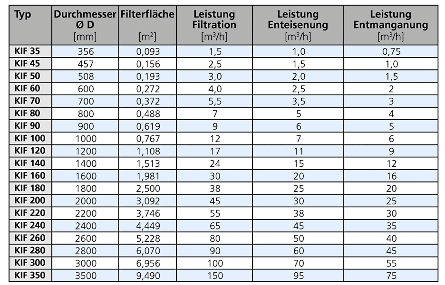 Leistungsdaten KIF