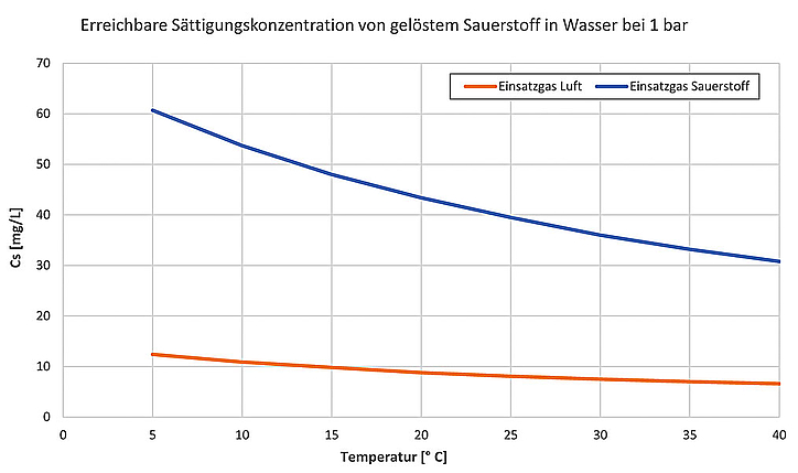 Erreichbare Sättigungskonzentration von gelöstem Sauerstoff in Wasser bei 1 bar