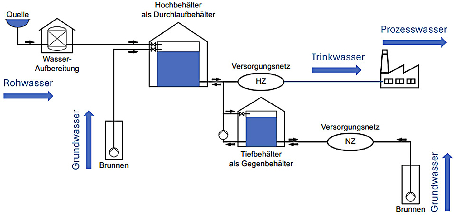 Prinzip eines Wasserversorgungssystems