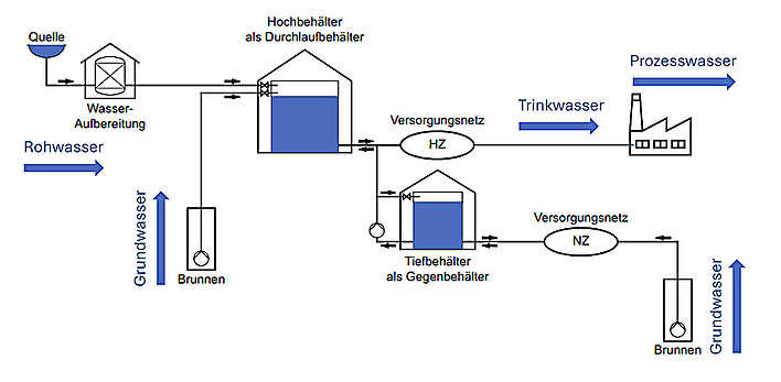 Prinzip eines Wasserversorgungssystems