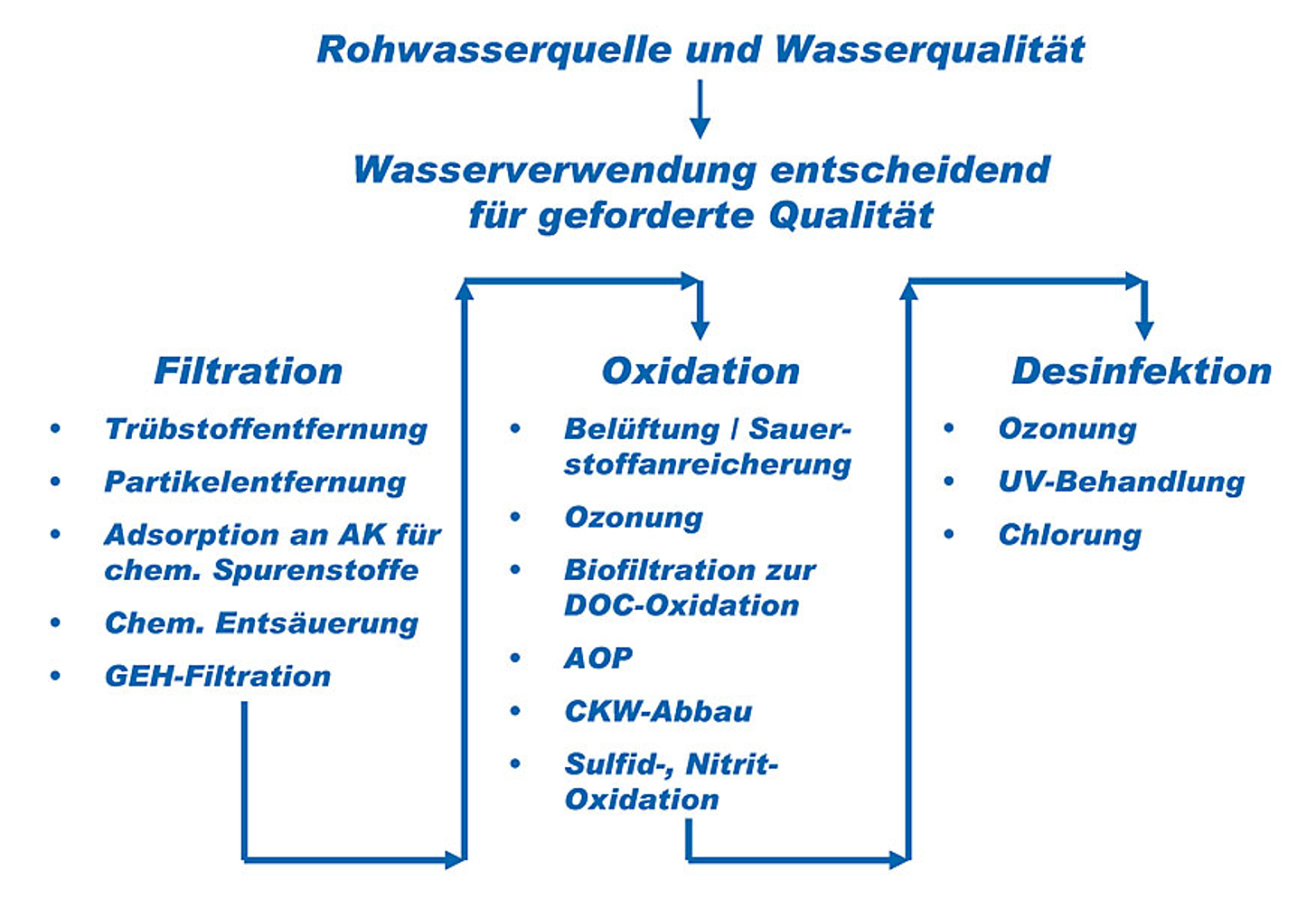 Übersicht Trinkwasser Aufbereitung