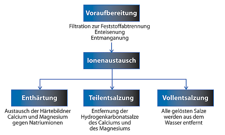 Übersicht Ionenaustausch