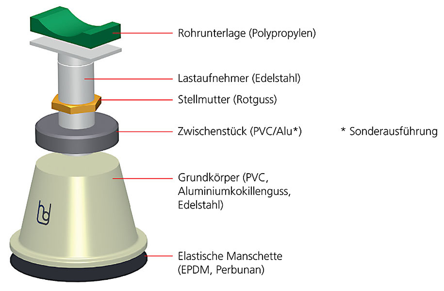 Aufbau Rohrunterstützung
