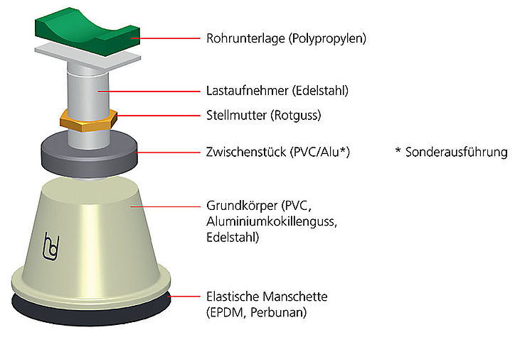 Aufbau Rohrunterstützung